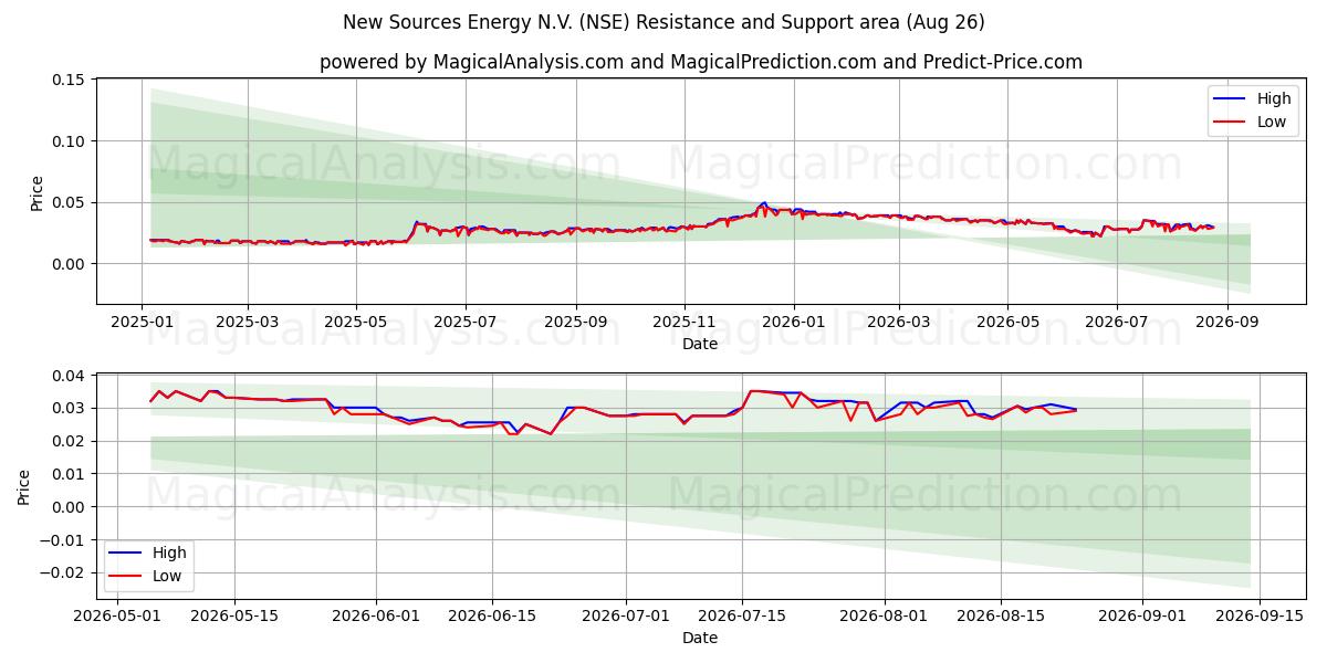  New Sources Energy N.V. (NSE) Support and Resistance area (25 Aug) 