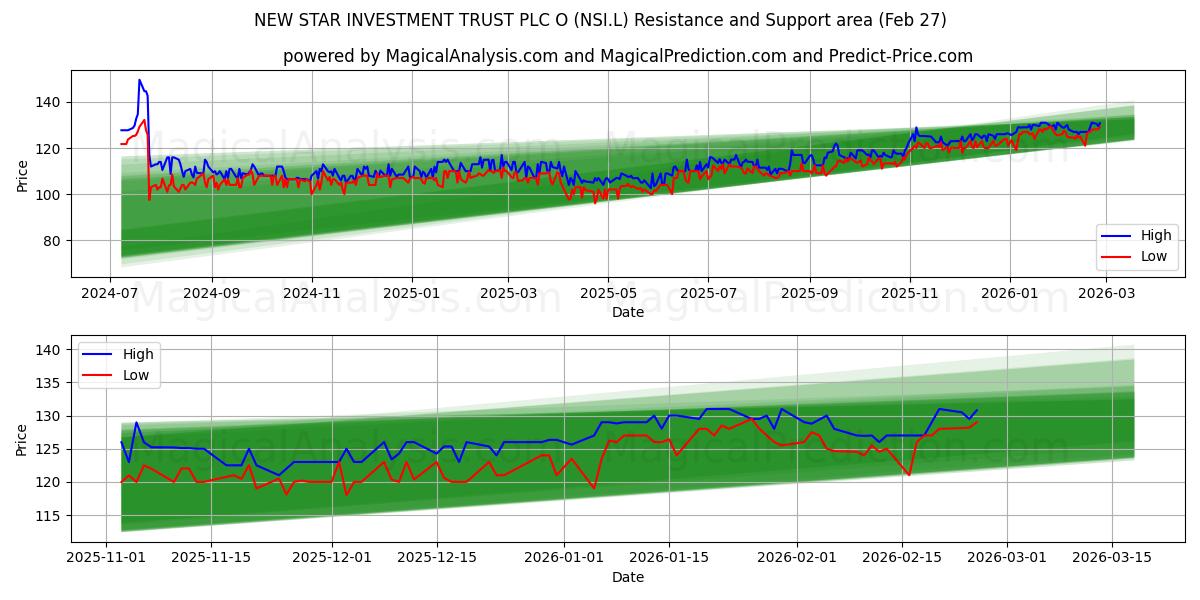  NEW STAR INVESTMENT TRUST PLC O (NSI.L) Support and Resistance area (26 Feb) 
