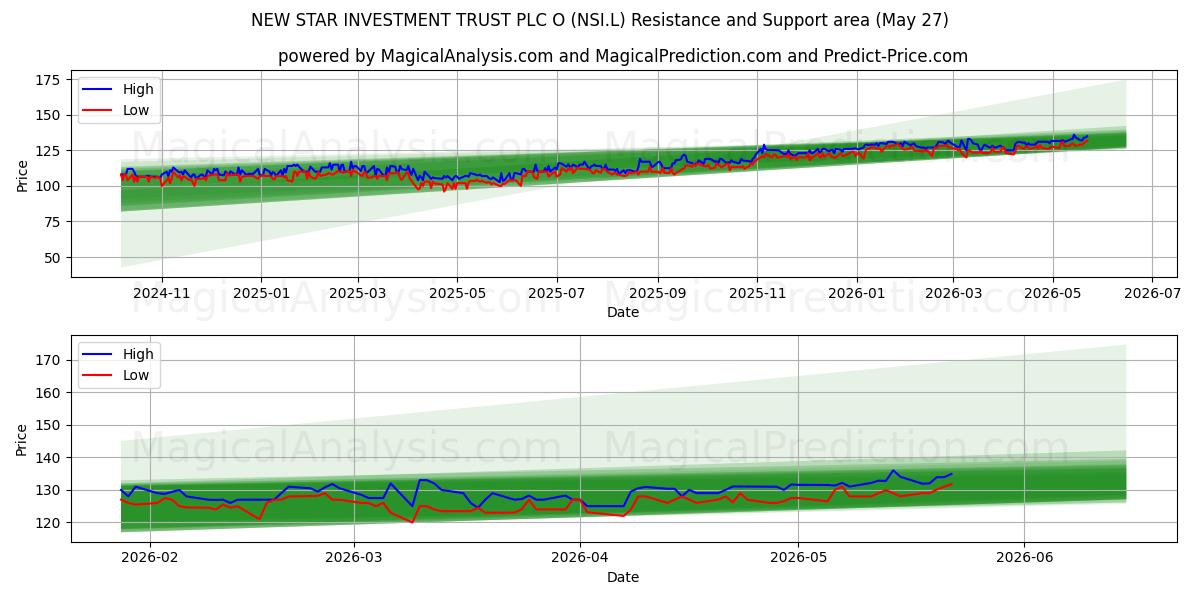  NEW STAR INVESTMENT TRUST PLC O (NSI.L) Support and Resistance area (26 May) 