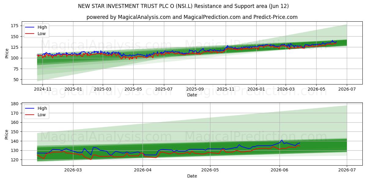  NEW STAR INVESTMENT TRUST PLC O (NSI.L) Support and Resistance area (28 May) 
