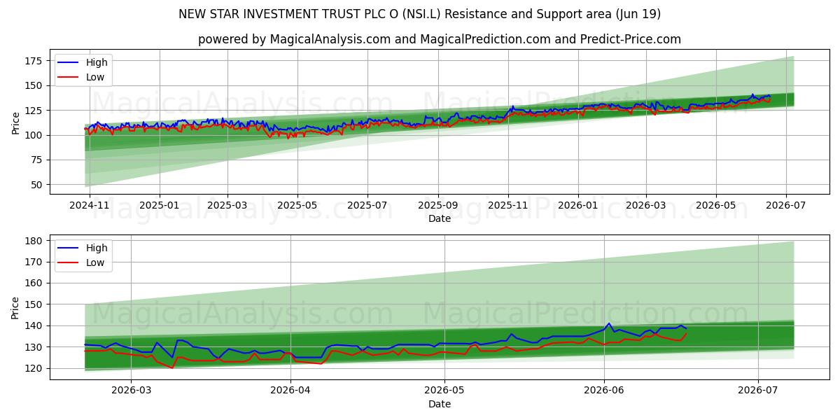  NEW STAR INVESTMENT TRUST PLC O (NSI.L) Support and Resistance area (18 Jun) 