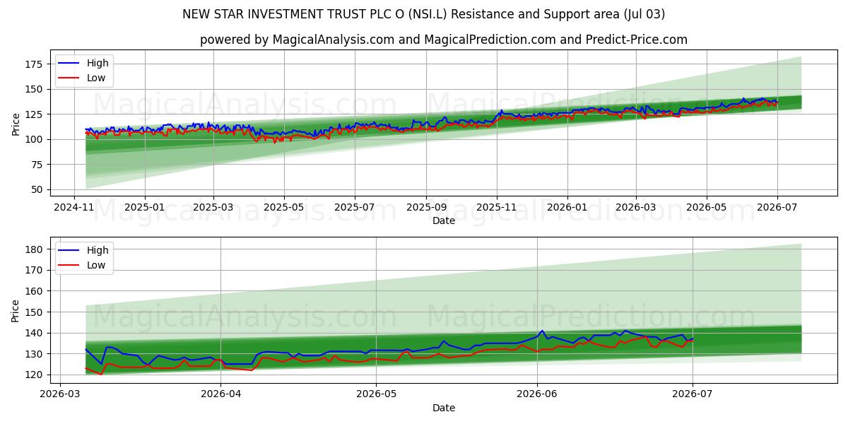  NEW STAR INVESTMENT TRUST PLC O (NSI.L) Support and Resistance area (02 Jul) 