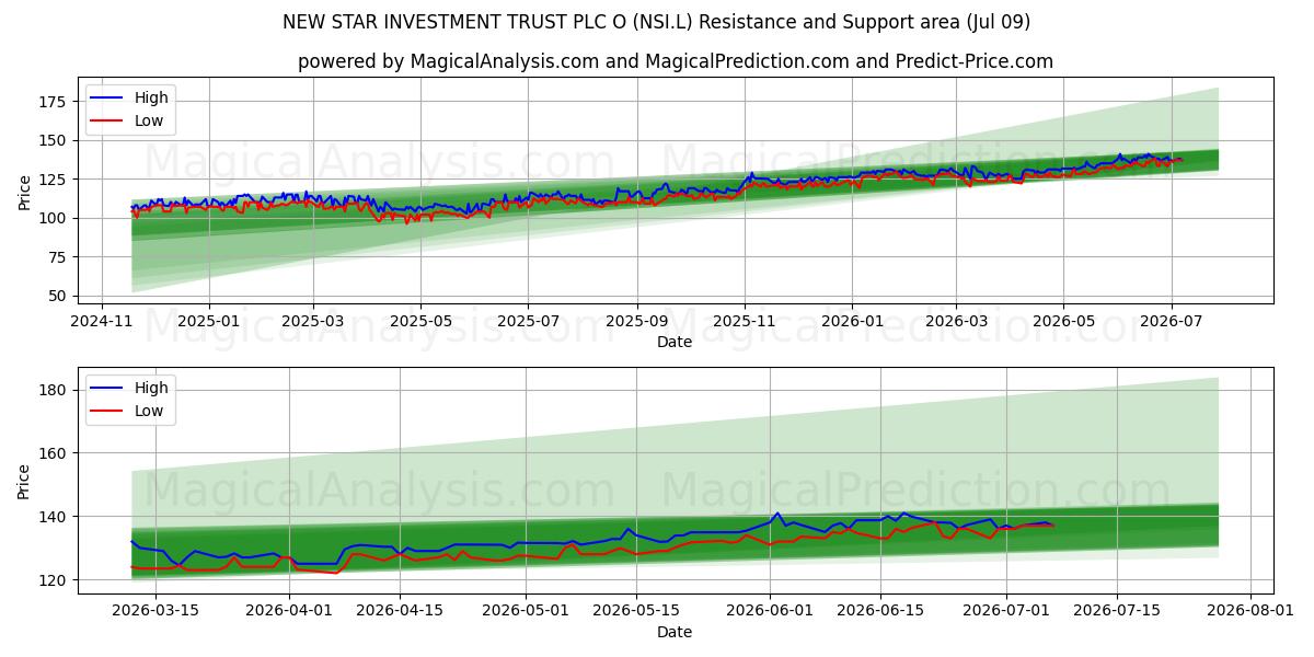  NEW STAR INVESTMENT TRUST PLC O (NSI.L) Support and Resistance area (08 Jul) 