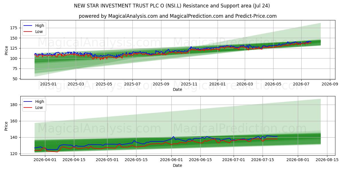  NEW STAR INVESTMENT TRUST PLC O (NSI.L) Support and Resistance area (23 Jul) 
