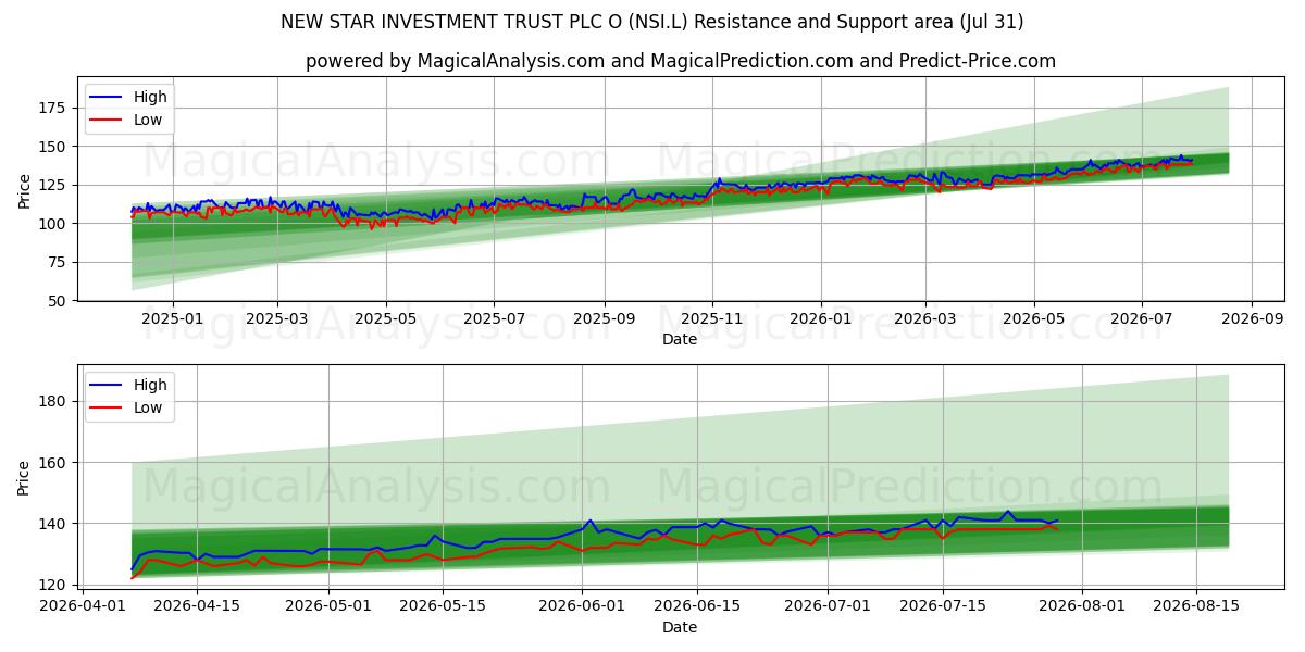  NEW STAR INVESTMENT TRUST PLC O (NSI.L) Support and Resistance area (30 Jul) 