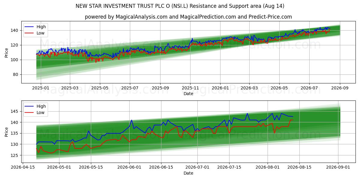  NEW STAR INVESTMENT TRUST PLC O (NSI.L) Support and Resistance area (13 Aug) 
