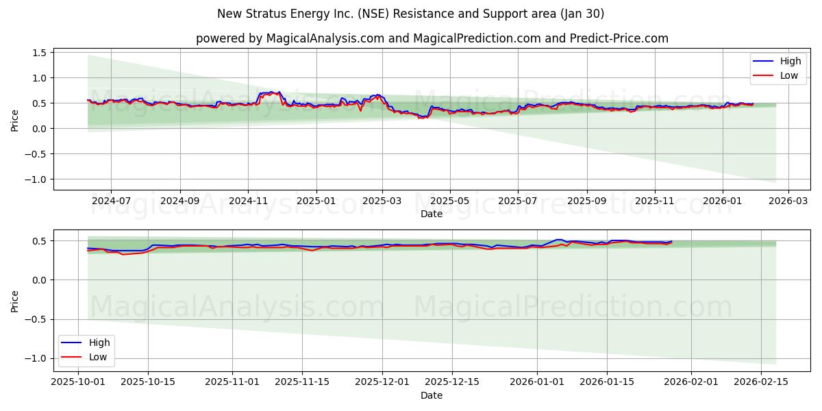  New Stratus Energy Inc. (NSE) Support and Resistance area (29 Jan) 
