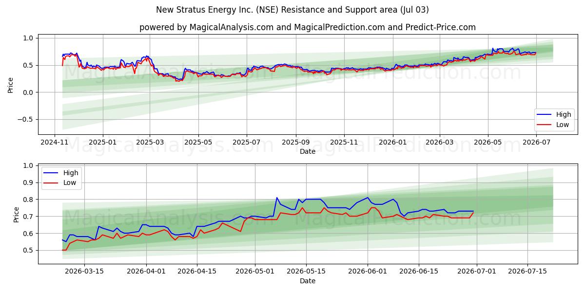 New Stratus Energy Inc. (NSE) Support and Resistance area (02 Jul) 
