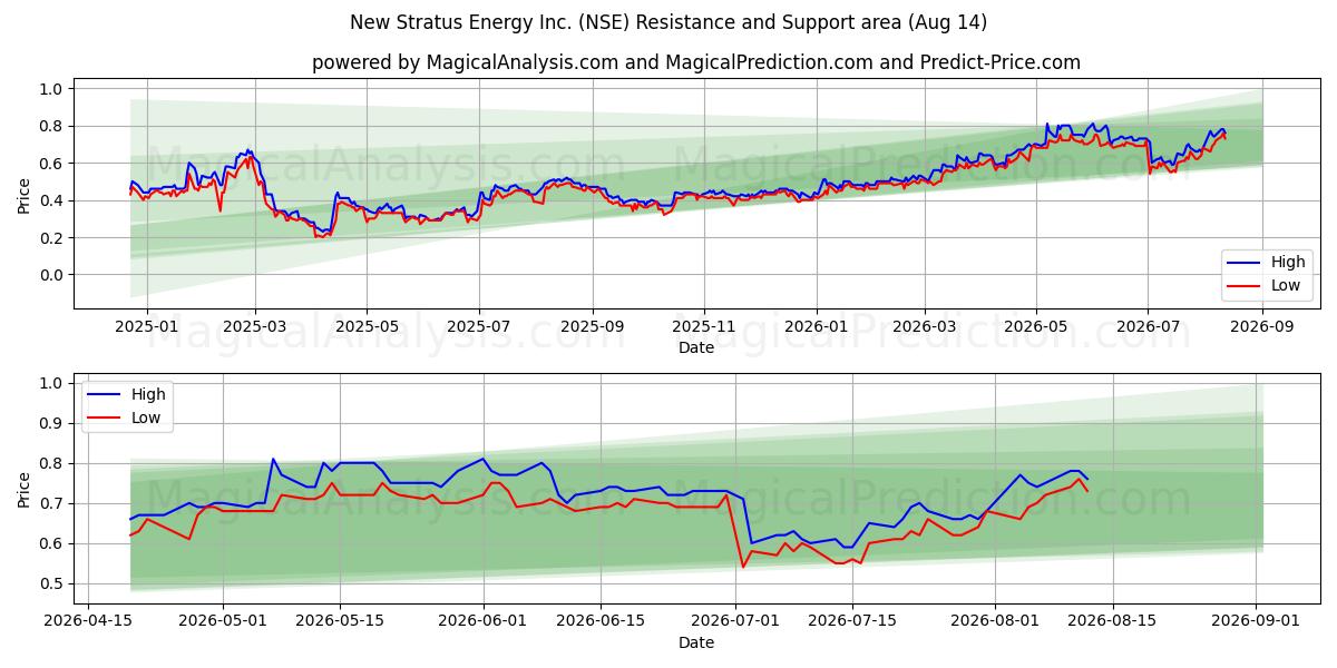  New Stratus Energy Inc. (NSE) Support and Resistance area (13 Aug) 
