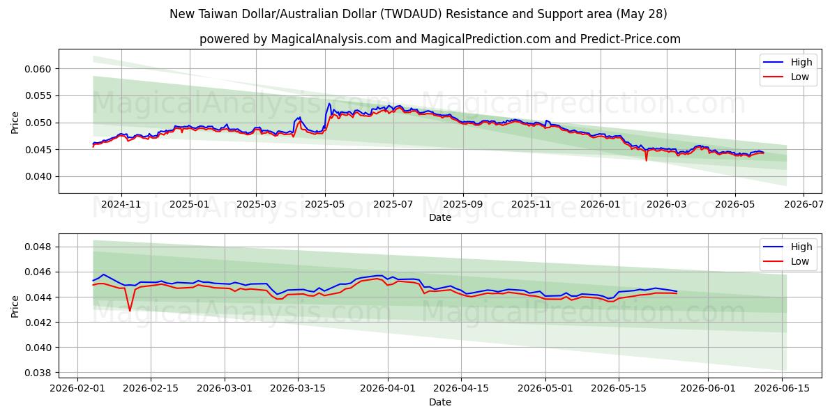  New Taiwan Dollar/Australian Dollar (TWDAUD) Support and Resistance area (27 May) 