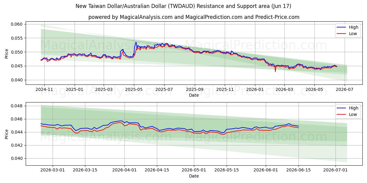  新台湾ドル/オーストラリアドル (TWDAUD) Support and Resistance area (10 Jun) 