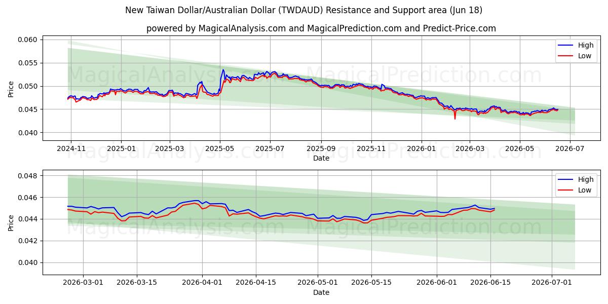  Nouveau dollar de Taïwan/Dollar australien (TWDAUD) Support and Resistance area (17 Jun) 