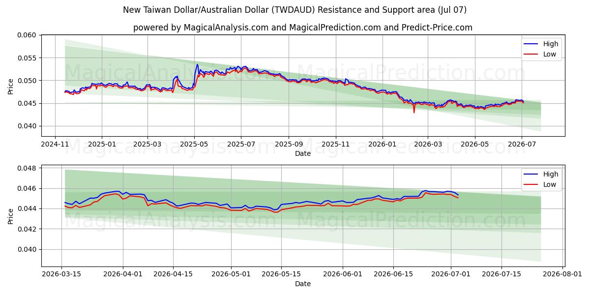  Neuer Taiwan-Dollar/Australischer Dollar (TWDAUD) Support and Resistance area (06 Jul) 