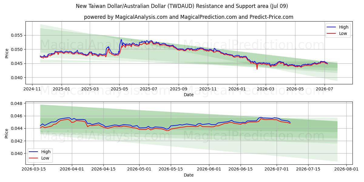  Uusi Taiwanin dollari/Australian dollari (TWDAUD) Support and Resistance area (08 Jul) 