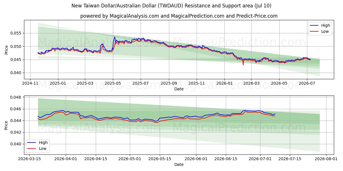  دلار جدید تایوان/دلار استرالیا (TWDAUD) Support and Resistance area (09 Jul) 