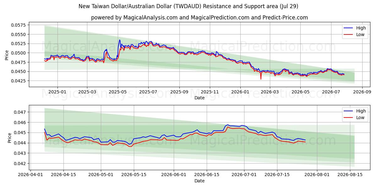  New Taiwan Dollar/Australian Dollar (TWDAUD) Support and Resistance area (28 Jul) 