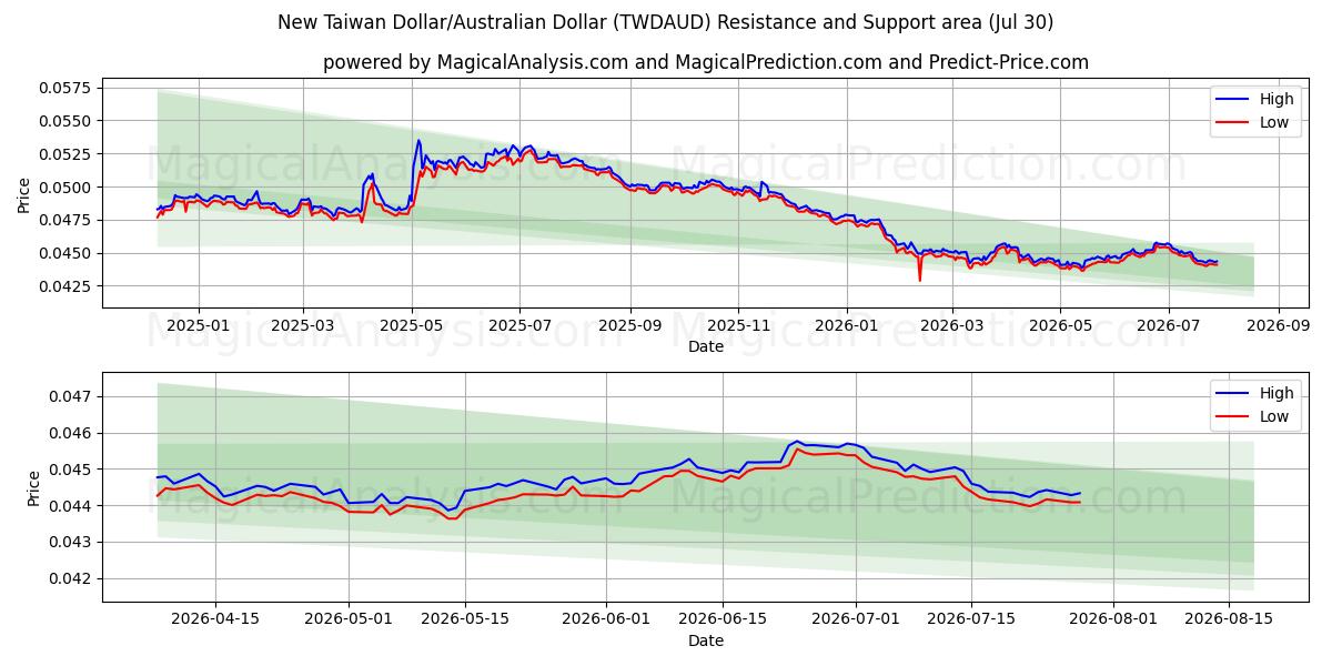  Neuer Taiwan-Dollar/Australischer Dollar (TWDAUD) Support and Resistance area (29 Jul) 