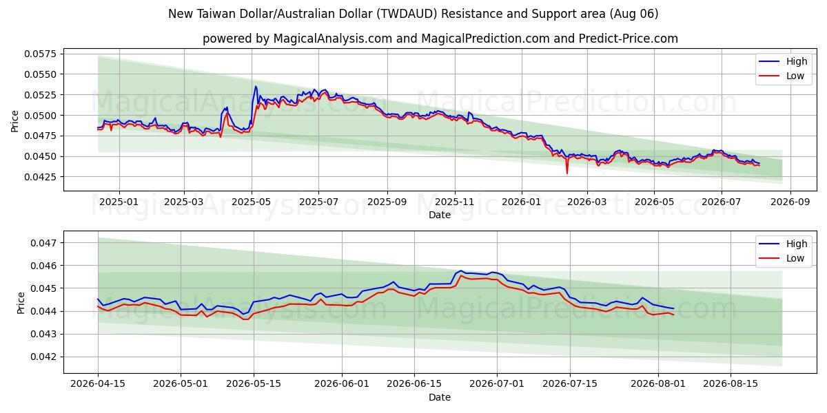  Nuevo dólar taiwanés/dólar australiano (TWDAUD) Support and Resistance area (05 Aug) 
