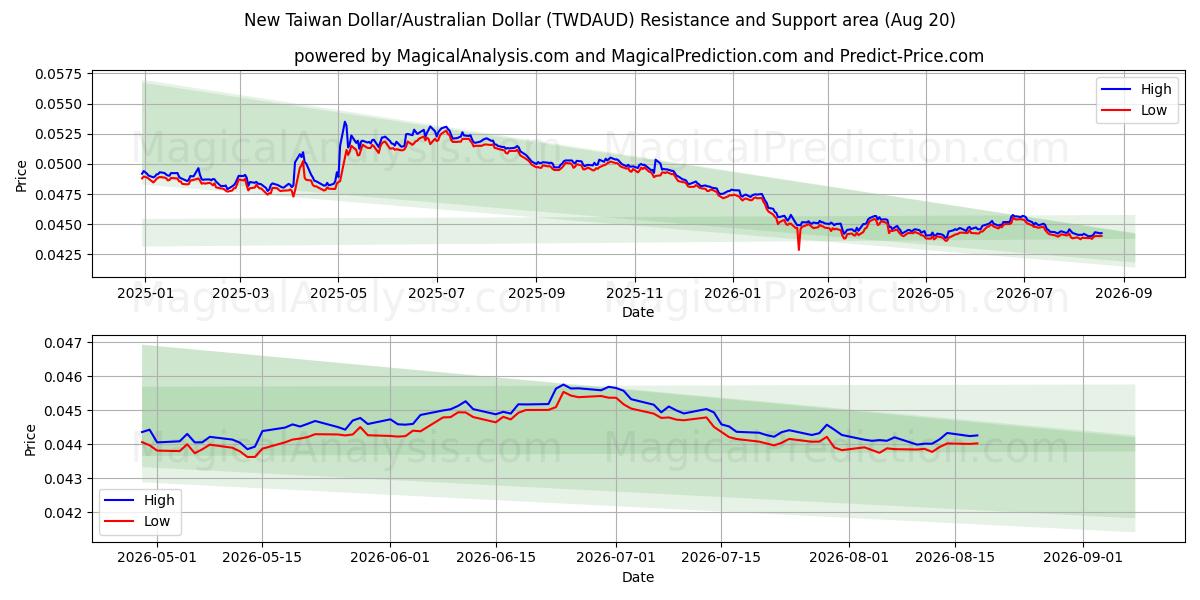  New Taiwan Dollar/Australian Dollar (TWDAUD) Support and Resistance area (18 Aug) 