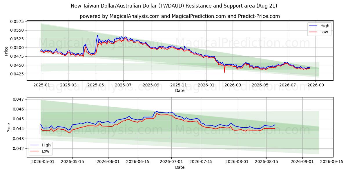  Yeni Tayvan Doları/Avustralya Doları (TWDAUD) Support and Resistance area (20 Aug) 