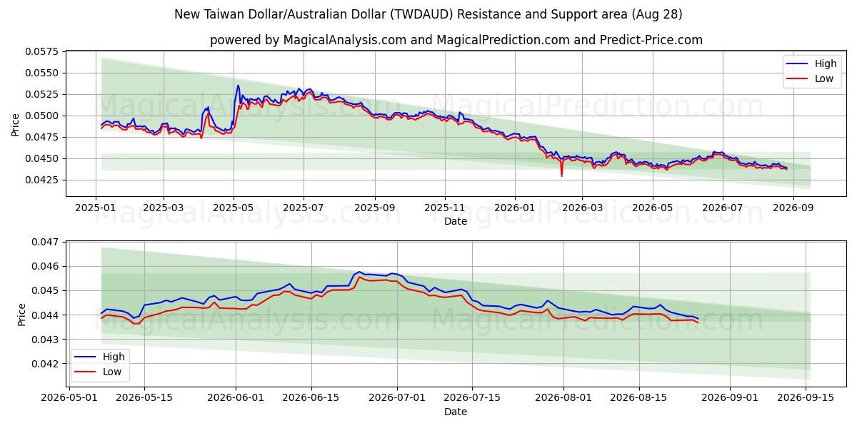  新台币/澳元 (TWDAUD) Support and Resistance area (27 Aug) 
