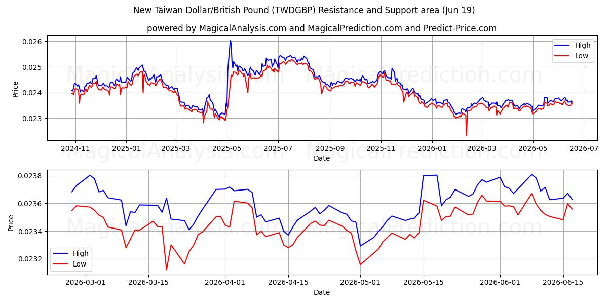  Nuevo dólar taiwanés/libra británica (TWDGBP) Support and Resistance area (11 Jun) 