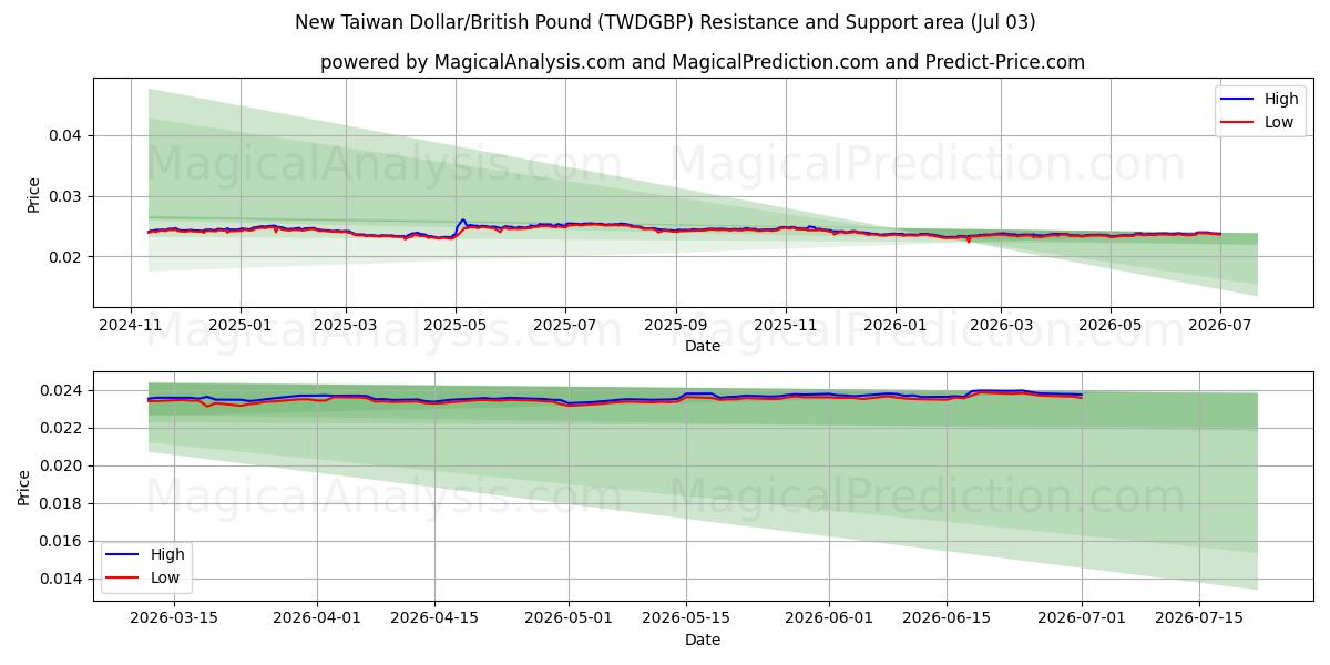  Ny Taiwan Dollar/Britisk Pund (TWDGBP) Support and Resistance area (02 Jul) 