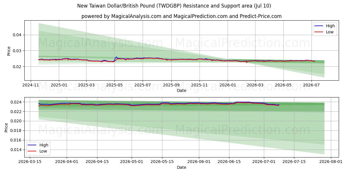  الدولار التايواني الجديد/الجنيه الاسترليني (TWDGBP) Support and Resistance area (09 Jul) 