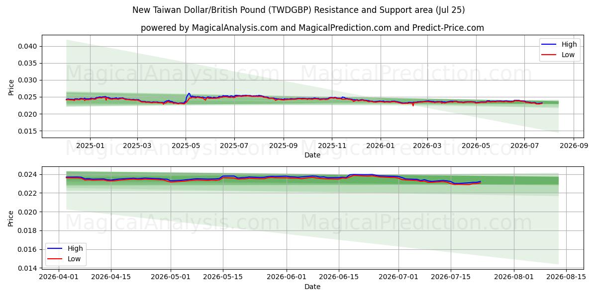  New Taiwan Dollar/British Pound (TWDGBP) Support and Resistance area (24 Jul) 