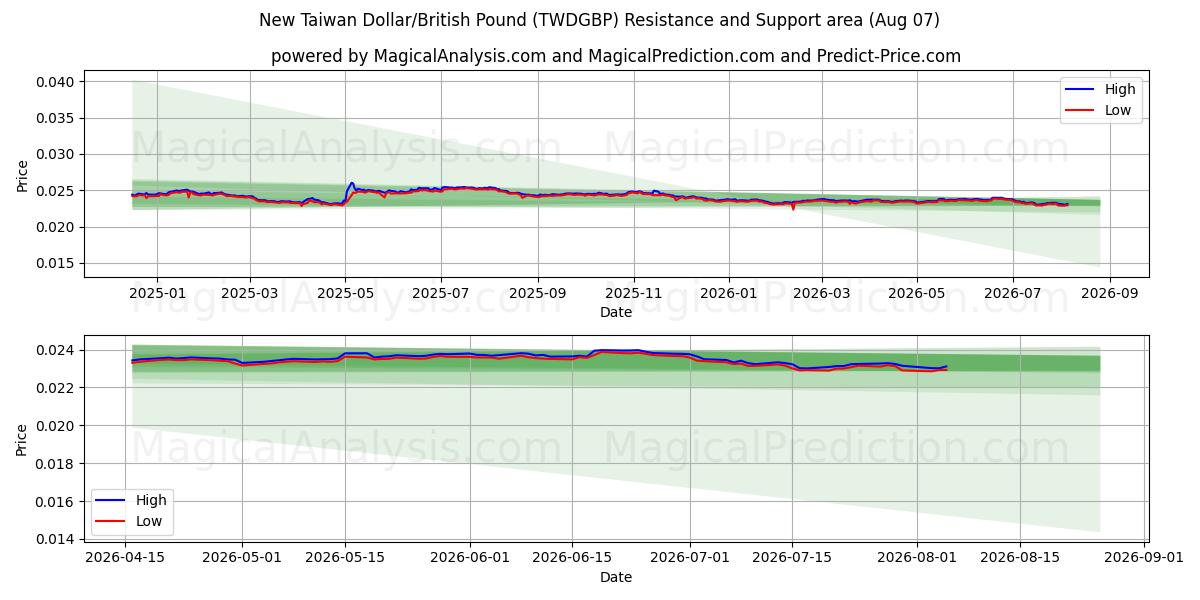  New Taiwan Dollar/British Pound (TWDGBP) Support and Resistance area (06 Aug) 