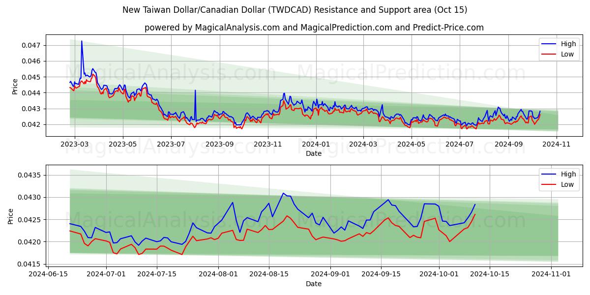  Новый тайваньский доллар/Канадский доллар (TWDCAD) Support and Resistance area (15 Oct) 