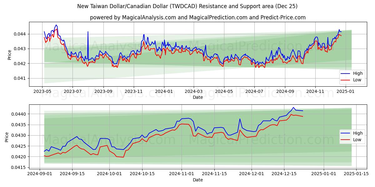  New Taiwan Dollar/Canadian Dollar (TWDCAD) Support and Resistance area (25 Dec) 