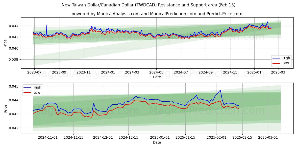  Novo dólar taiwanês/dólar canadense (TWDCAD) Support and Resistance area (04 Feb) 