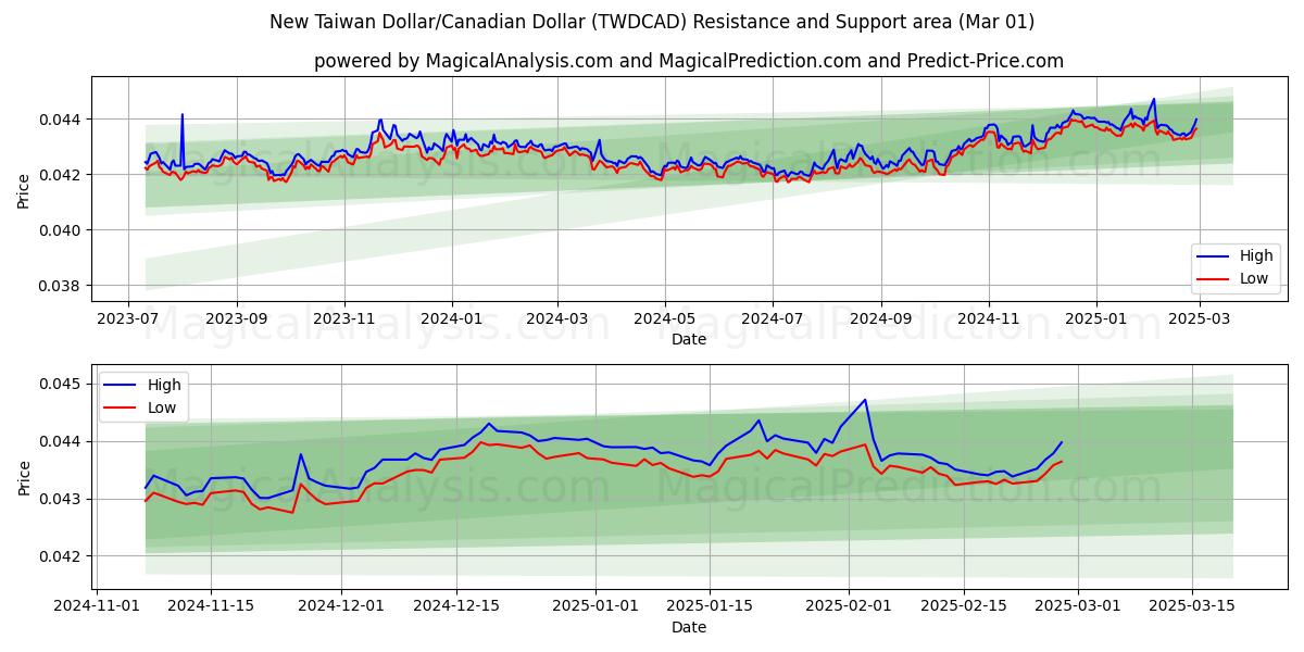  Nuevo dólar taiwanés/dólar canadiense (TWDCAD) Support and Resistance area (01 Mar) 