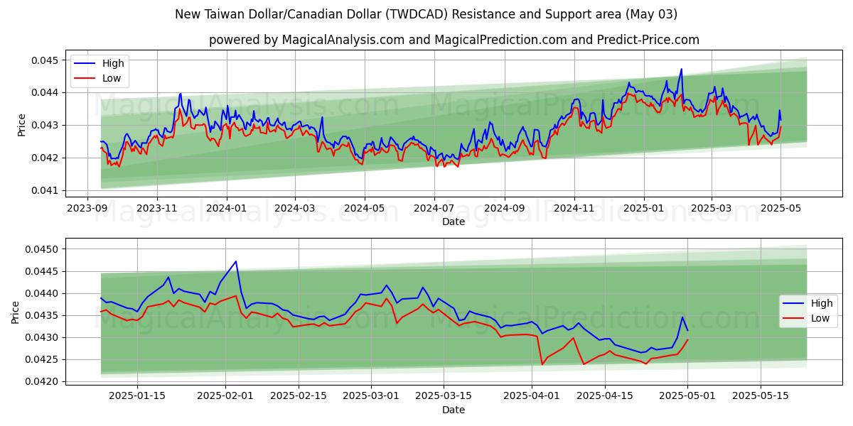  新台币/加元 (TWDCAD) Support and Resistance area (03 May) 