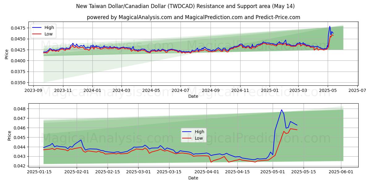  Nieuwe Taiwanese dollar/Canadese dollar (TWDCAD) Support and Resistance area (14 May) 