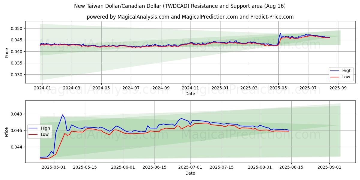  Uusi Taiwanin dollari / Kanadan dollari (TWDCAD) Support and Resistance area (15 Aug) 