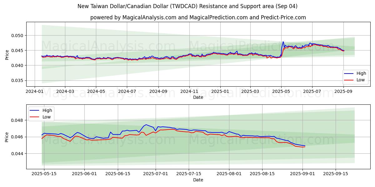  Yeni Tayvan Doları/Kanada Doları (TWDCAD) Support and Resistance area (02 Sep) 