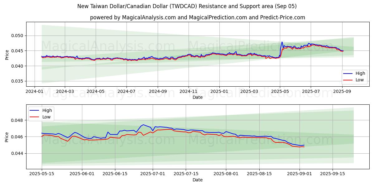  Новый тайваньский доллар/Канадский доллар (TWDCAD) Support and Resistance area (04 Sep) 