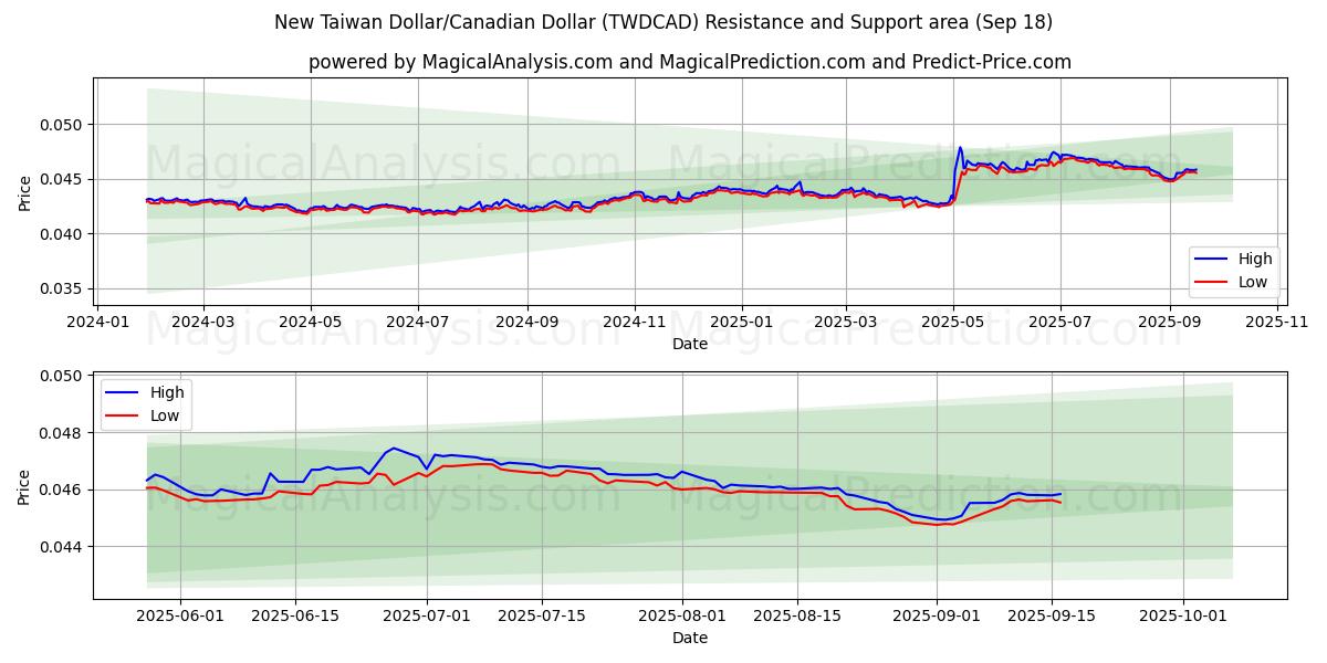  New Taiwan Dollar/Canadian Dollar (TWDCAD) Support and Resistance area (17 Sep) 