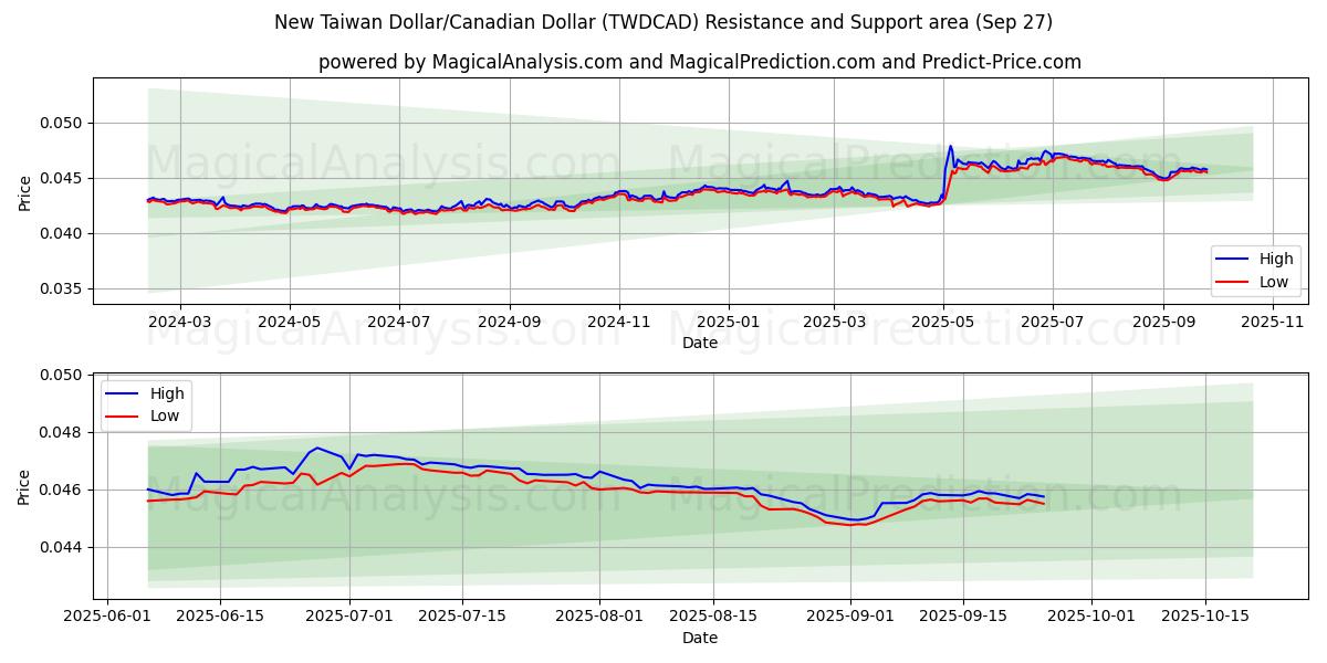  ニュー台湾ドル/カナダドル (TWDCAD) Support and Resistance area (26 Sep) 