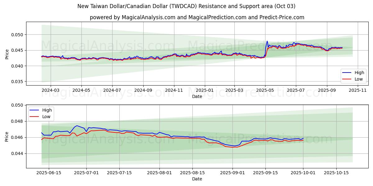  Ny Taiwan Dollar/Canadian Dollar (TWDCAD) Support and Resistance area (02 Oct) 