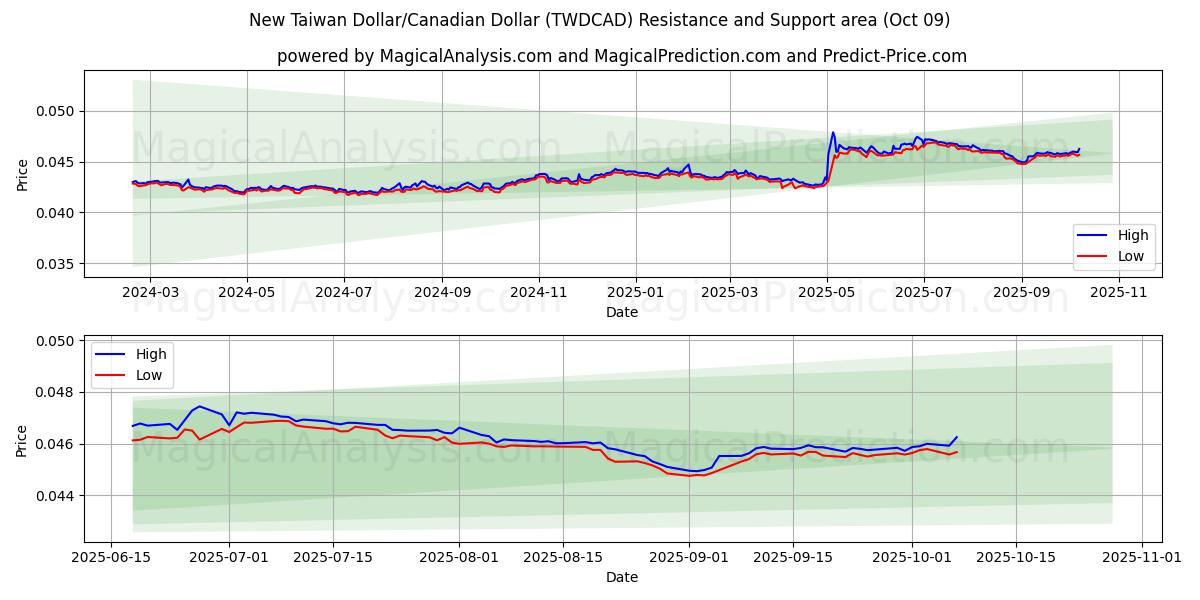  Uusi Taiwanin dollari / Kanadan dollari (TWDCAD) Support and Resistance area (08 Oct) 