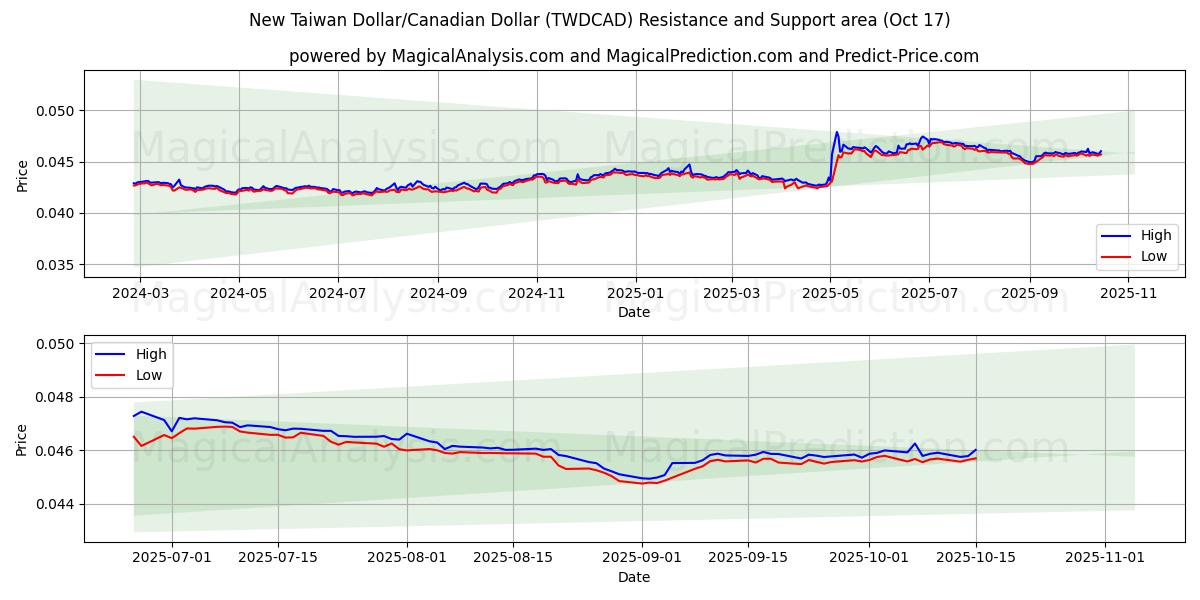 Ny Taiwan Dollar/Canadiske Dollar (TWDCAD) Support and Resistance area (16 Oct) Ny Taiwan Dollar/Canadiske Dollar (TWDCAD) Support and Resistance area (16 Oct)