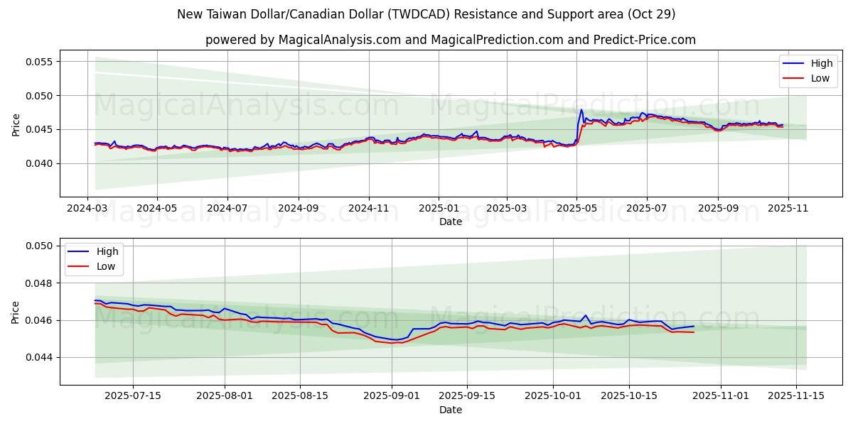 Uusi Taiwanin dollari / Kanadan dollari (TWDCAD) Support and Resistance area (28 Oct)   Uusi Taiwanin dollari / Kanadan dollari (TWDCAD) Support and Resistance area (28 Oct)