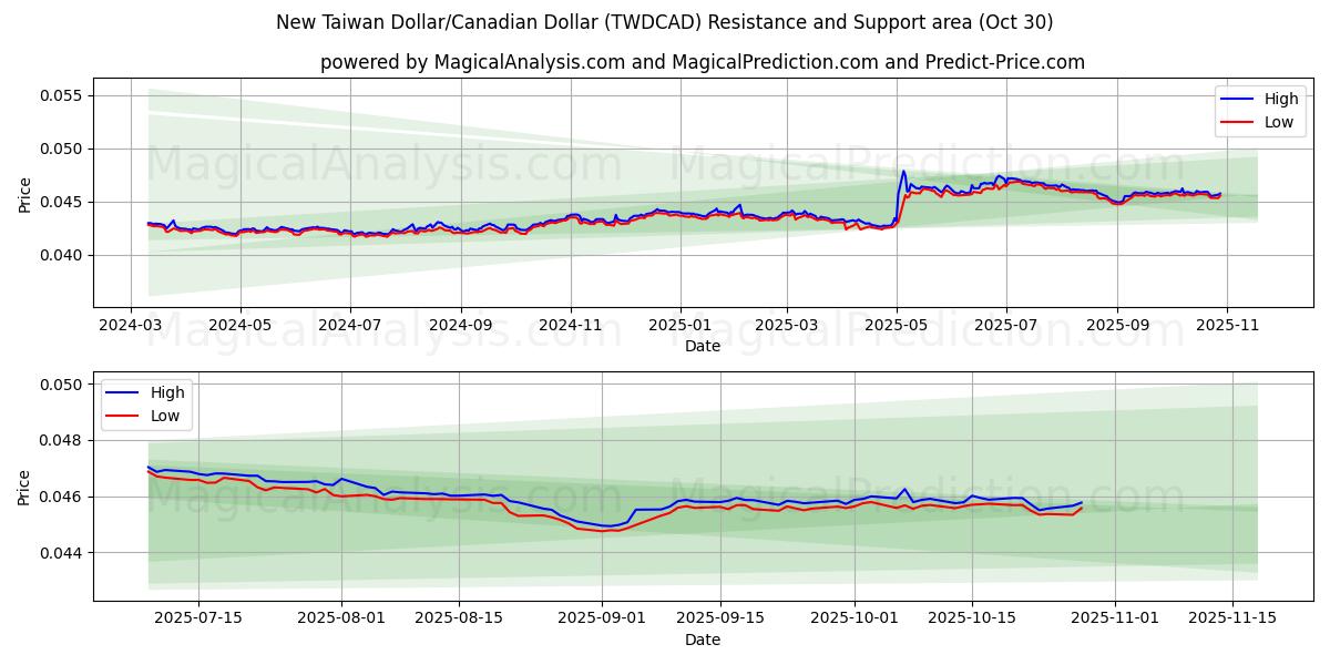  New Taiwan Dollar/Canadian Dollar (TWDCAD) Support and Resistance area (29 Oct) 
