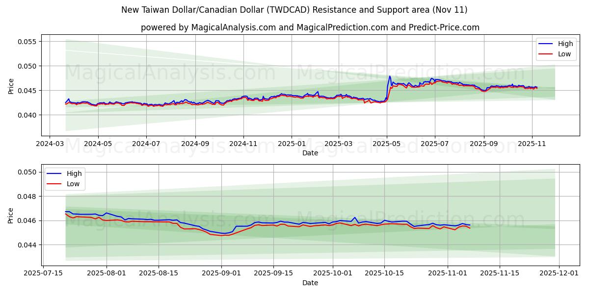  Ny Taiwan Dollar/Canadiske Dollar (TWDCAD) Support and Resistance area (10 Nov) 