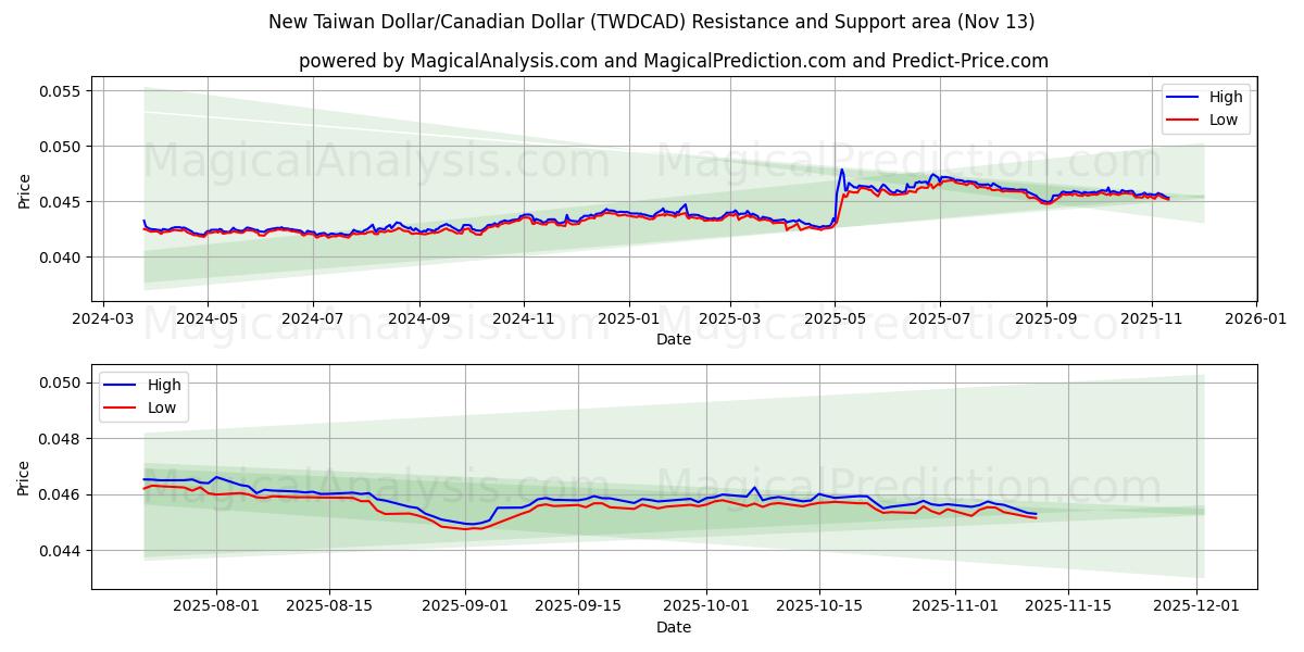  Новый тайваньский доллар/Канадский доллар (TWDCAD) Support and Resistance area (12 Nov) 