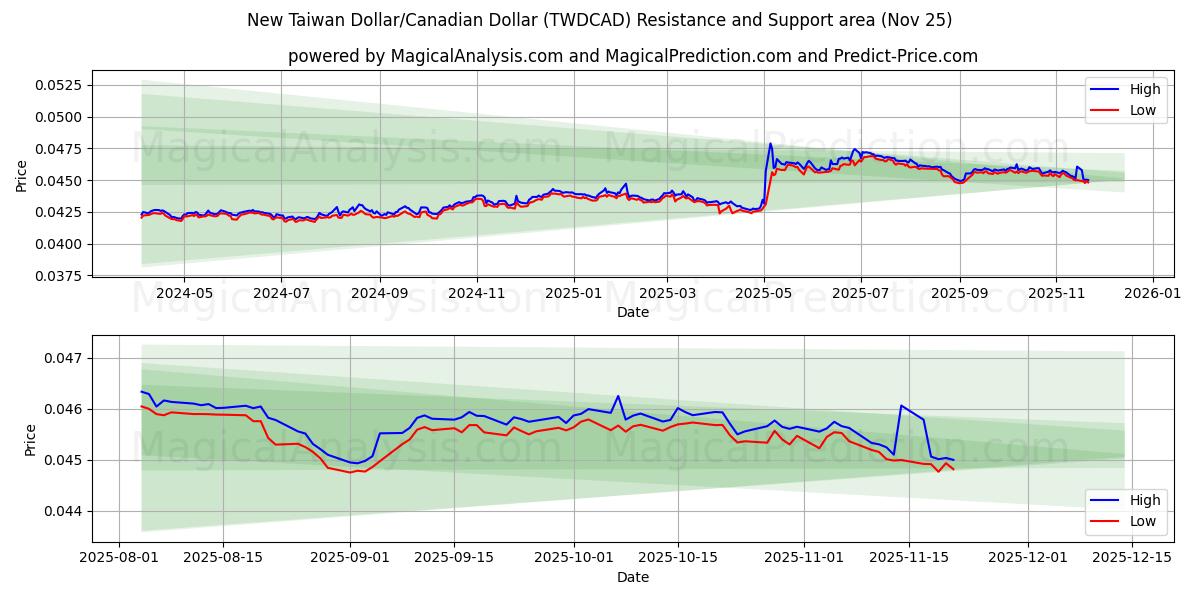  New Taiwan Dollar/Canadian Dollar (TWDCAD) Support and Resistance area (24 Nov) 