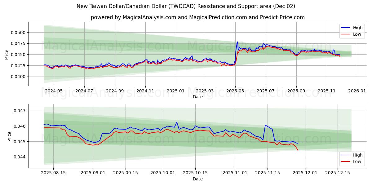  ニュー台湾ドル/カナダドル (TWDCAD) Support and Resistance area (01 Dec) 